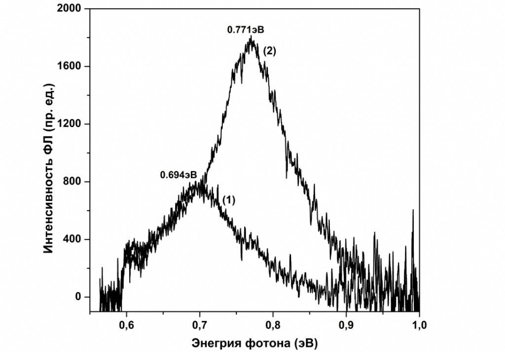 Спектры фотолюминесценции (Т = 300 К) германия после имплантации ионами сурьмы (Е = 80 кэВ, Ф = 1016 см-2) (кривая 1) и последующего импульсного ионного отжига (C+, H+, Е = 300 кэВ, W = 0.5 Дж/см2) (кривая 2). 